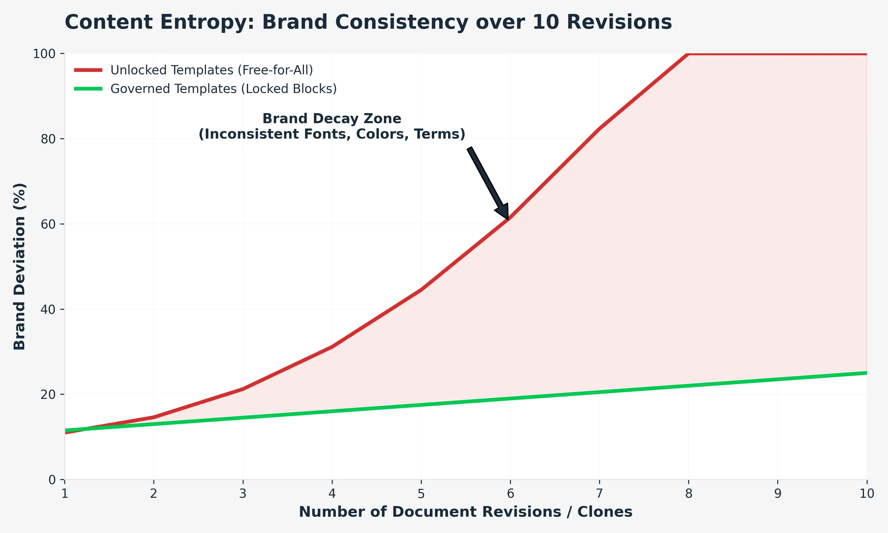 Chart showing how brand consistency degrades exponentially with unlocked templates versus staying stable with governed templates