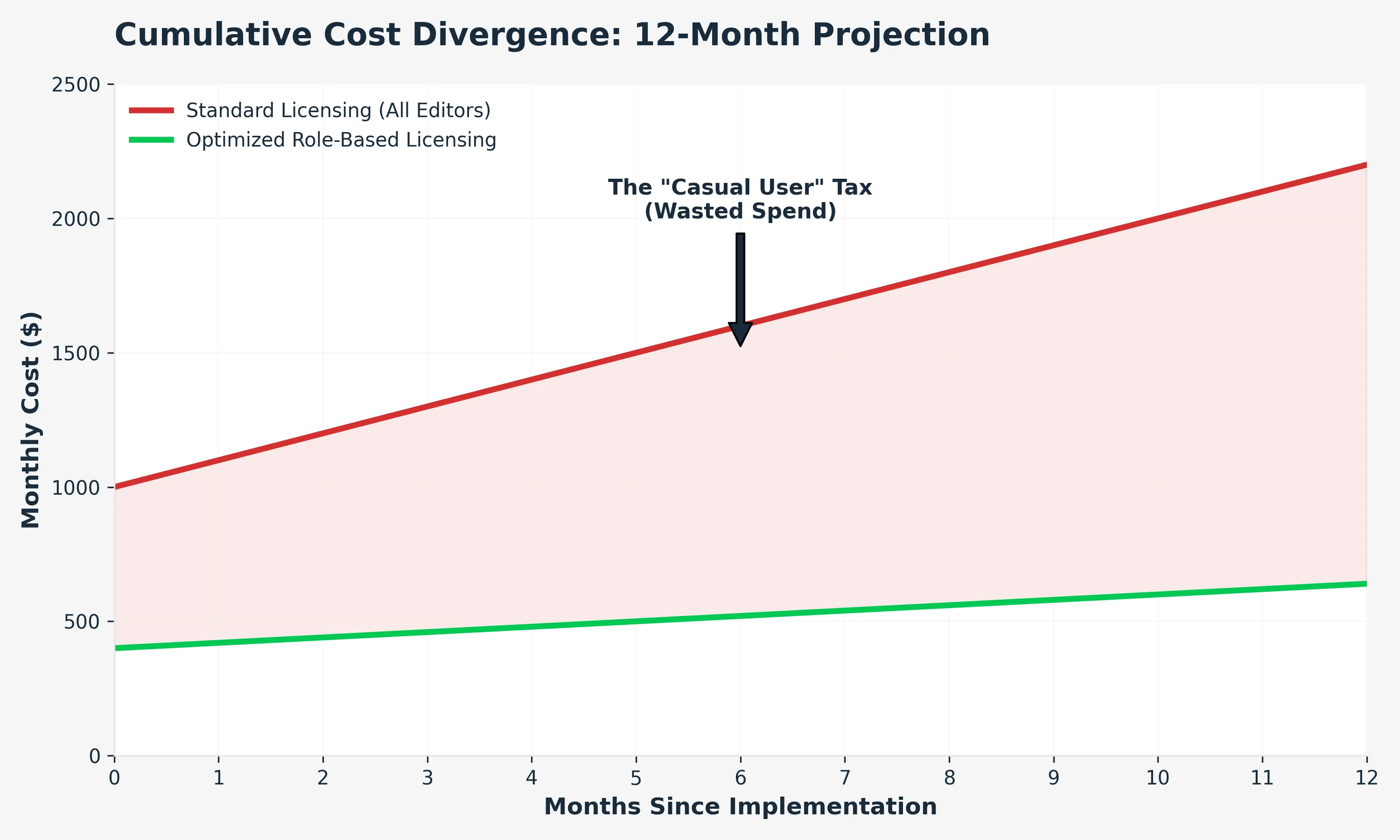 Chart showing the cost divergence between standard flat licensing and optimized role-based licensing over 12 months