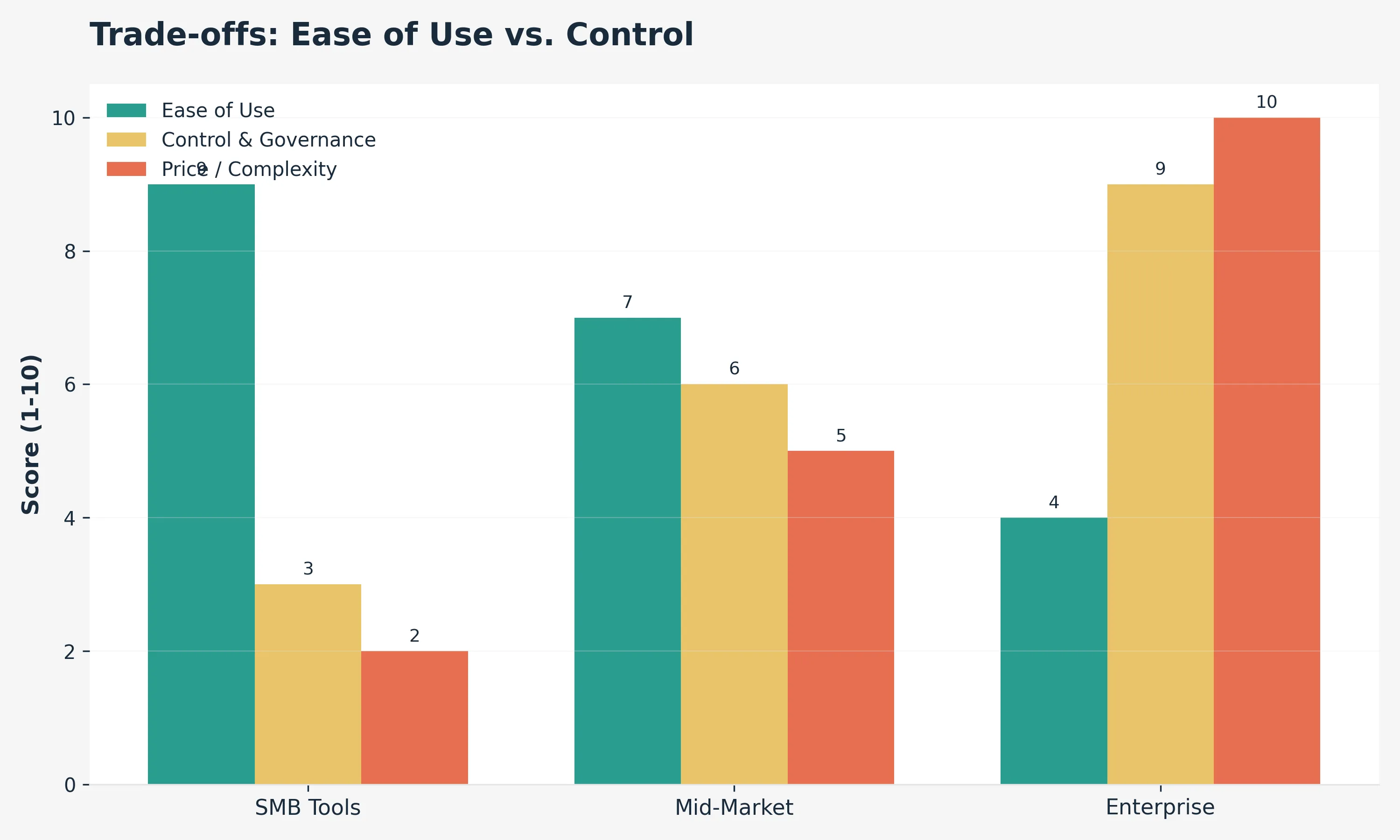 Bar chart comparing SMB, Mid-Market, and Enterprise tools across price, ease of use, and security