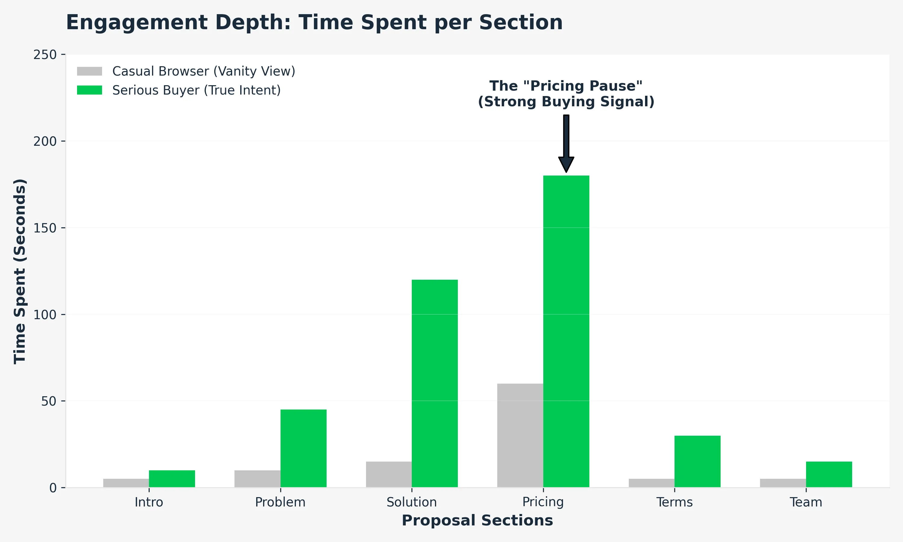 Chart comparing time spent per section between a casual browser and a serious buyer, highlighting the 'Pricing Pause'
