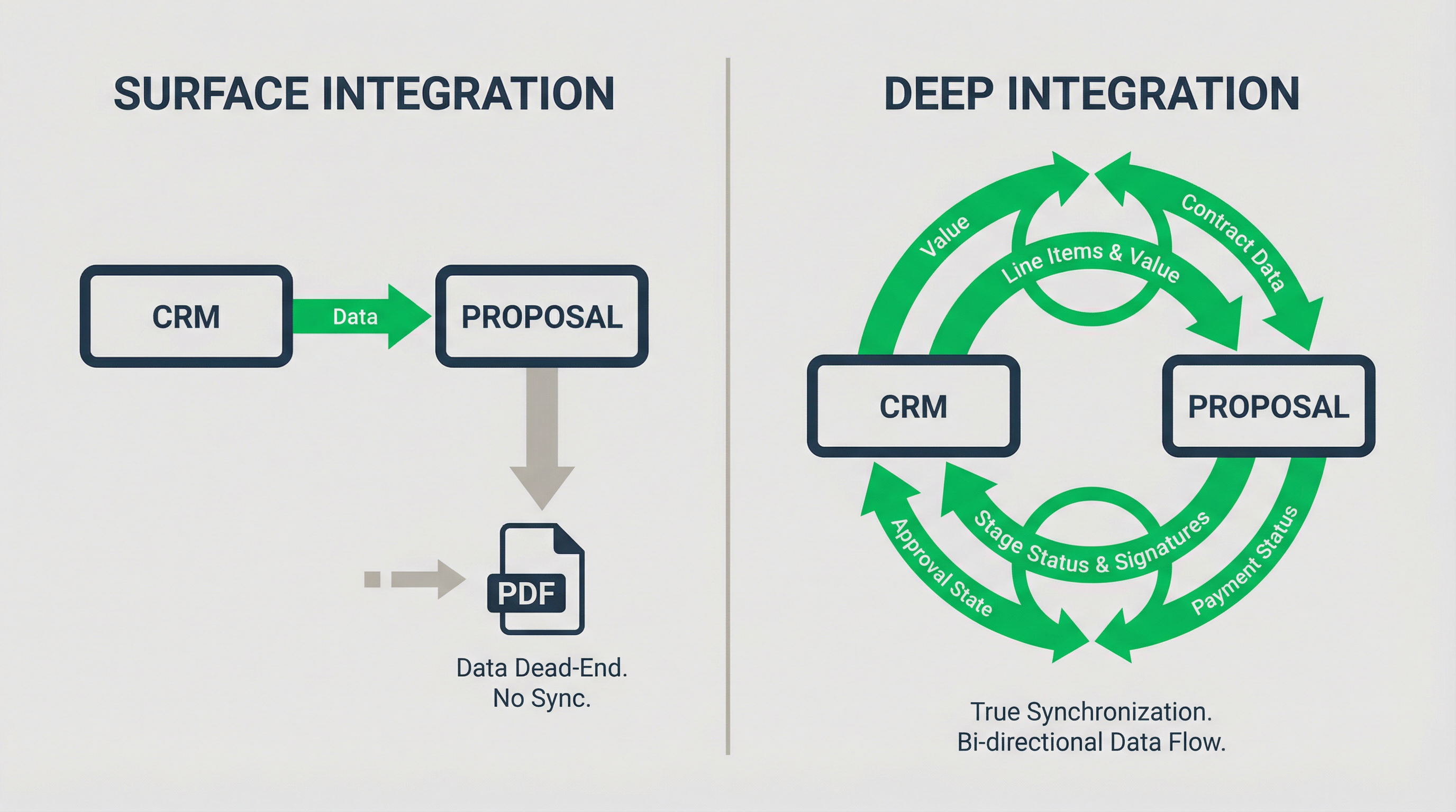 Diagram comparing Surface Integration (PDF dead-end) vs Deep Integration (Bi-directional data sync)