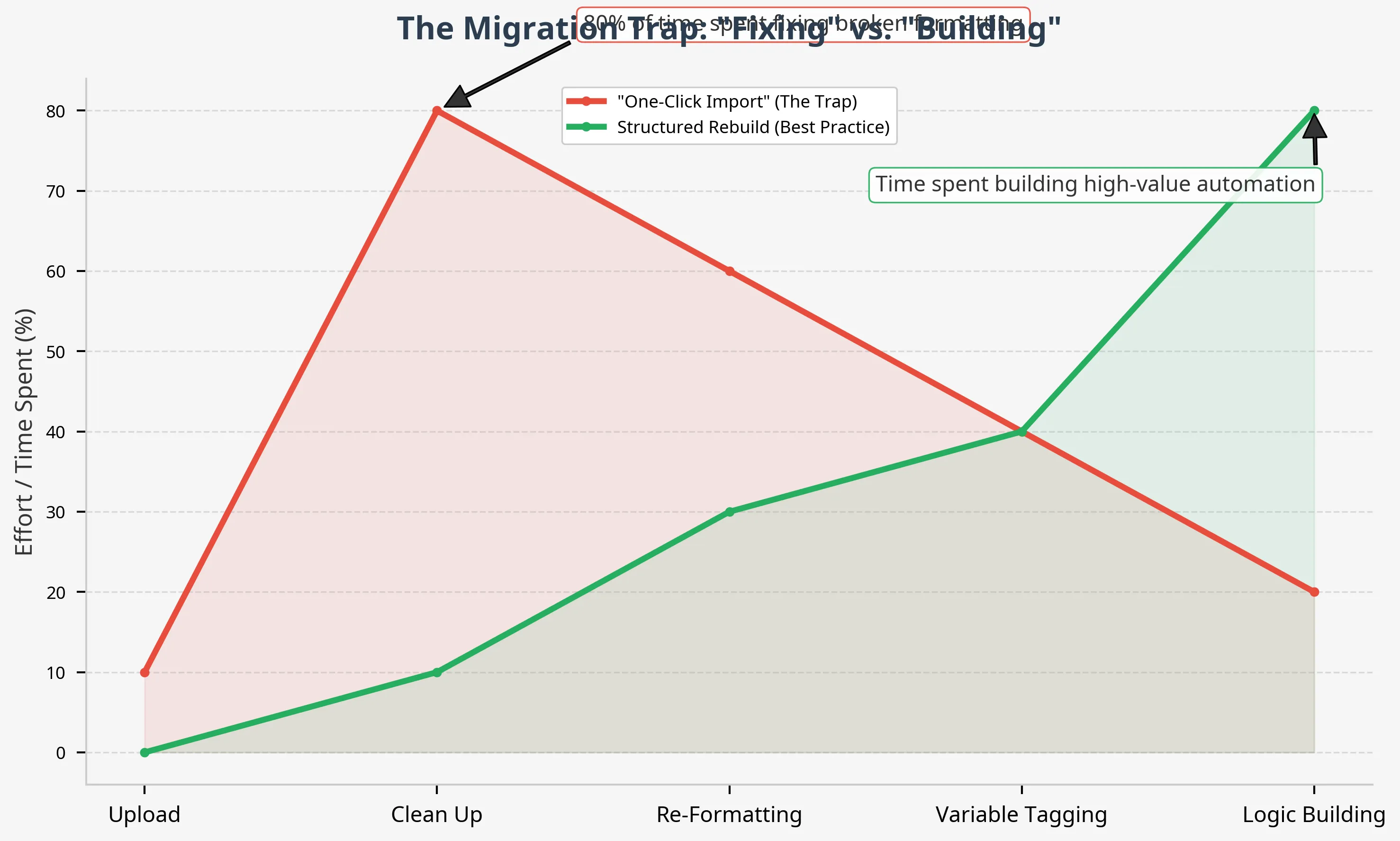 Chart comparing the effort of 'One-Click Import' vs. 'Structured Rebuild'. Import leads to massive cleanup time.