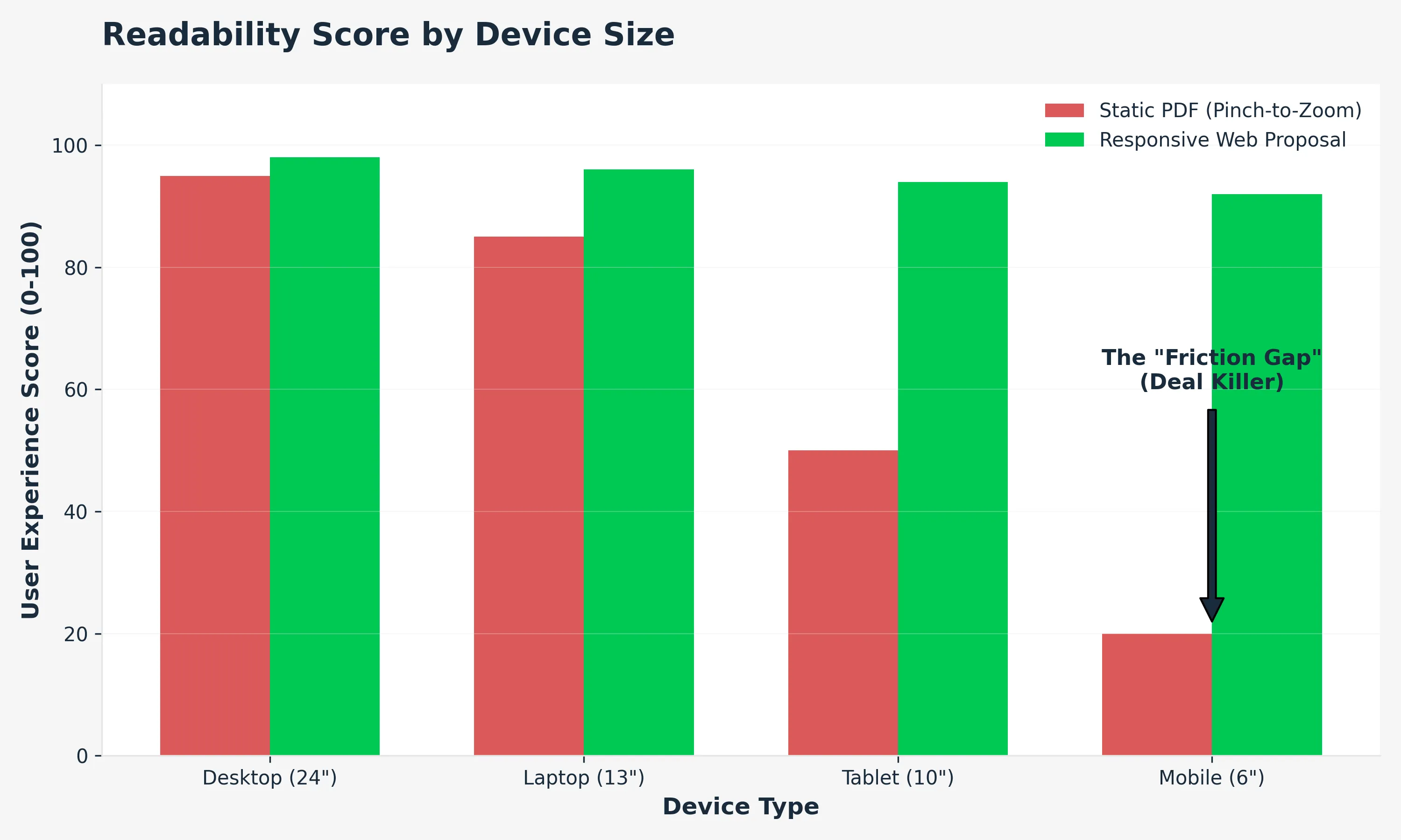 Chart comparing readability scores of Static PDFs vs Responsive Web Proposals across devices, highlighting the severe drop-off for PDFs on mobile.