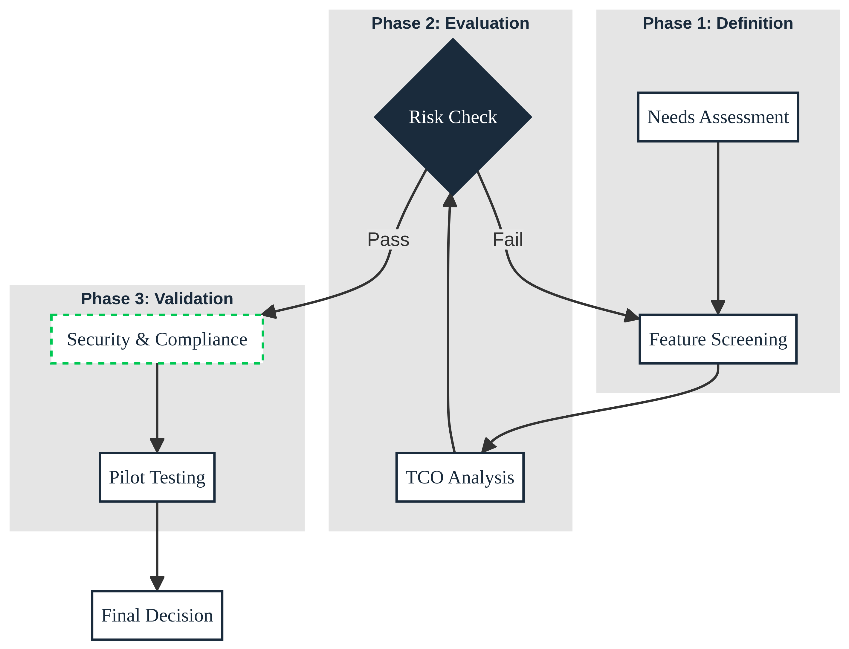Flowchart showing the SaaS selection process from needs assessment to pilot testing