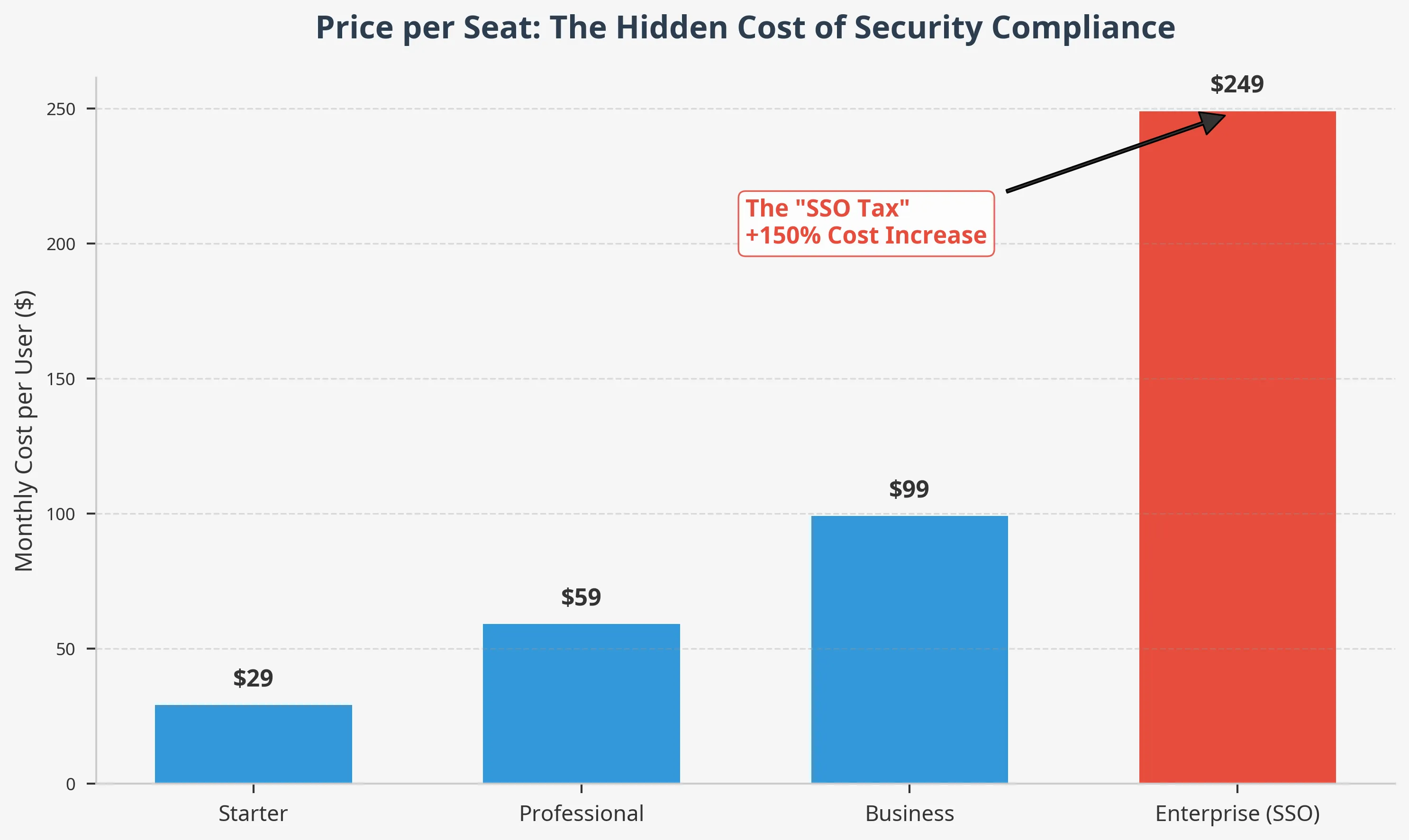 Chart showing the price jump from Business to Enterprise plans solely for SSO features.