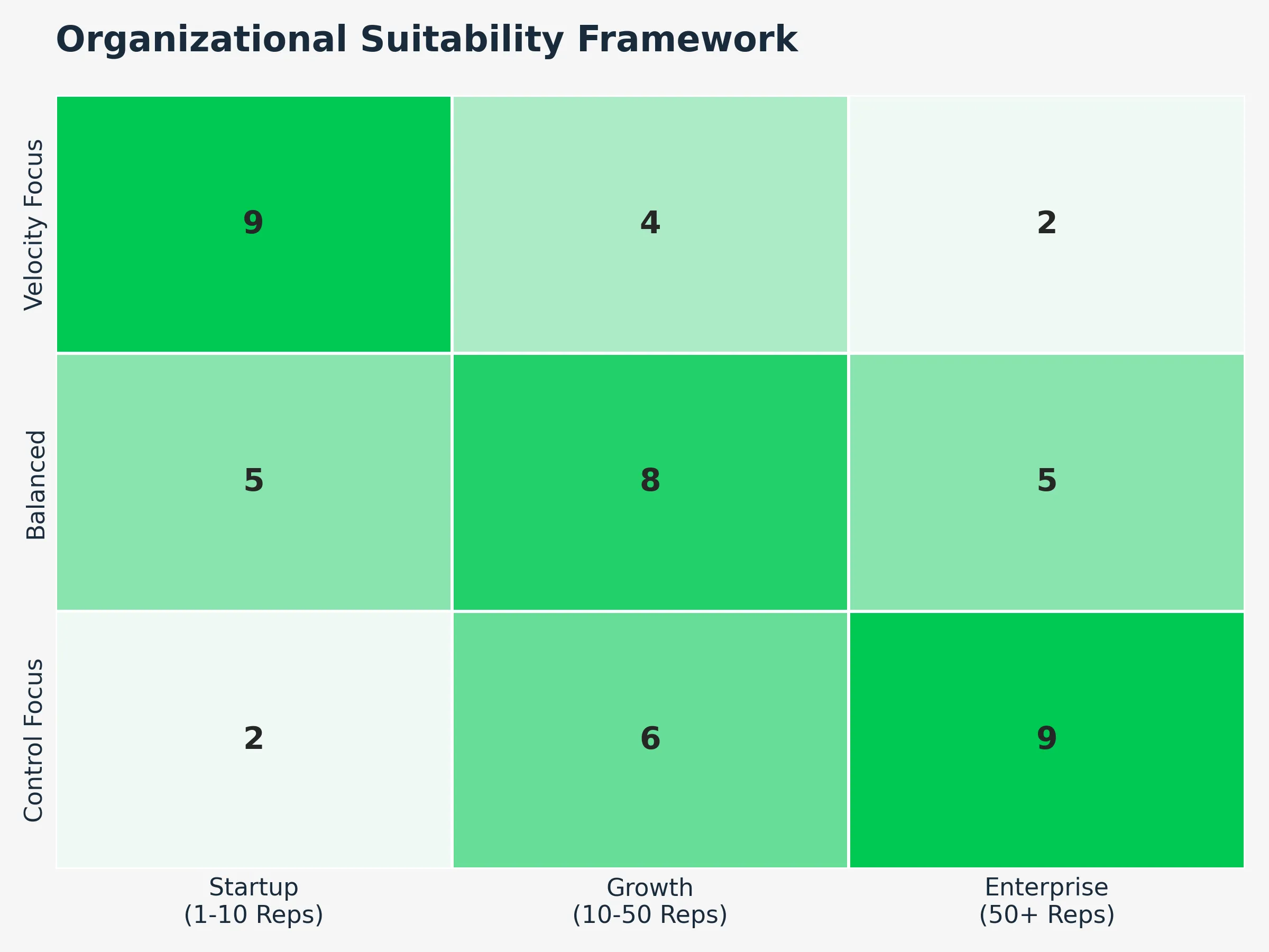 Heatmap showing the suitability of different tool types for Startup, Growth, and Enterprise stages