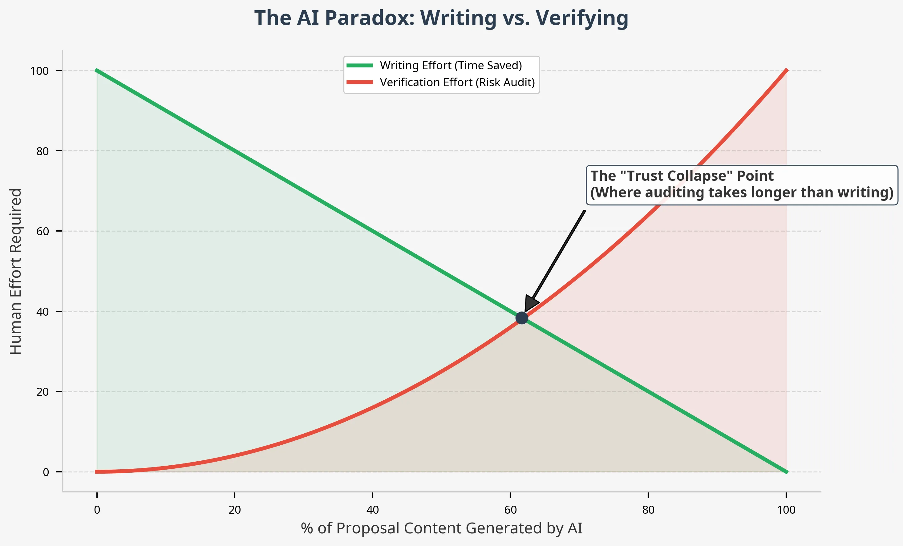Chart showing the 'Trust Collapse' point where verifying AI content takes longer than writing it manually.
