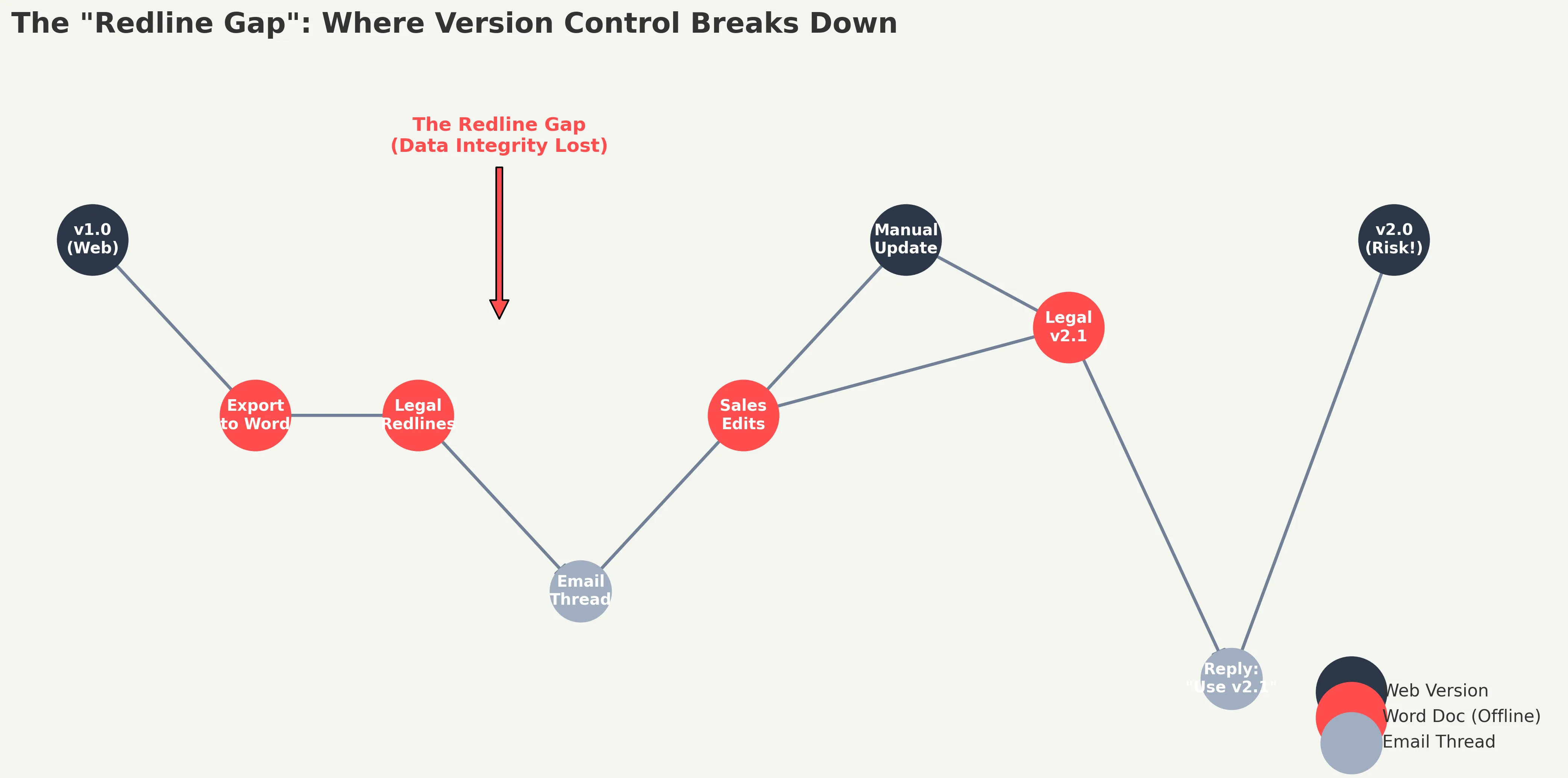 Chart showing the 'Version Chaos' that occurs when a web proposal is exported to Word for legal redlining.