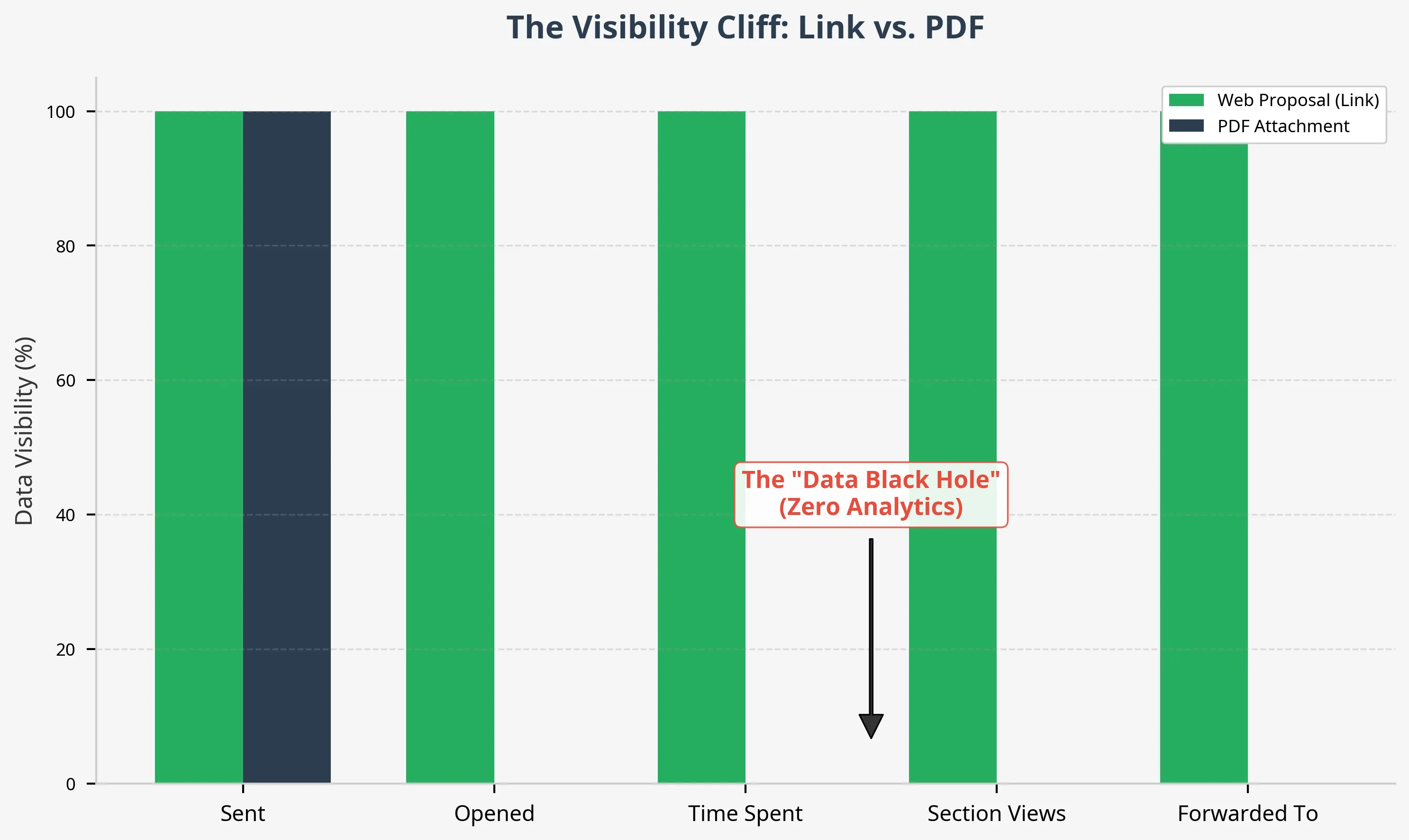 Chart comparing data visibility between Web Links (100%) and PDF Attachments (0%). The PDF creates a 'Data Black Hole'.
